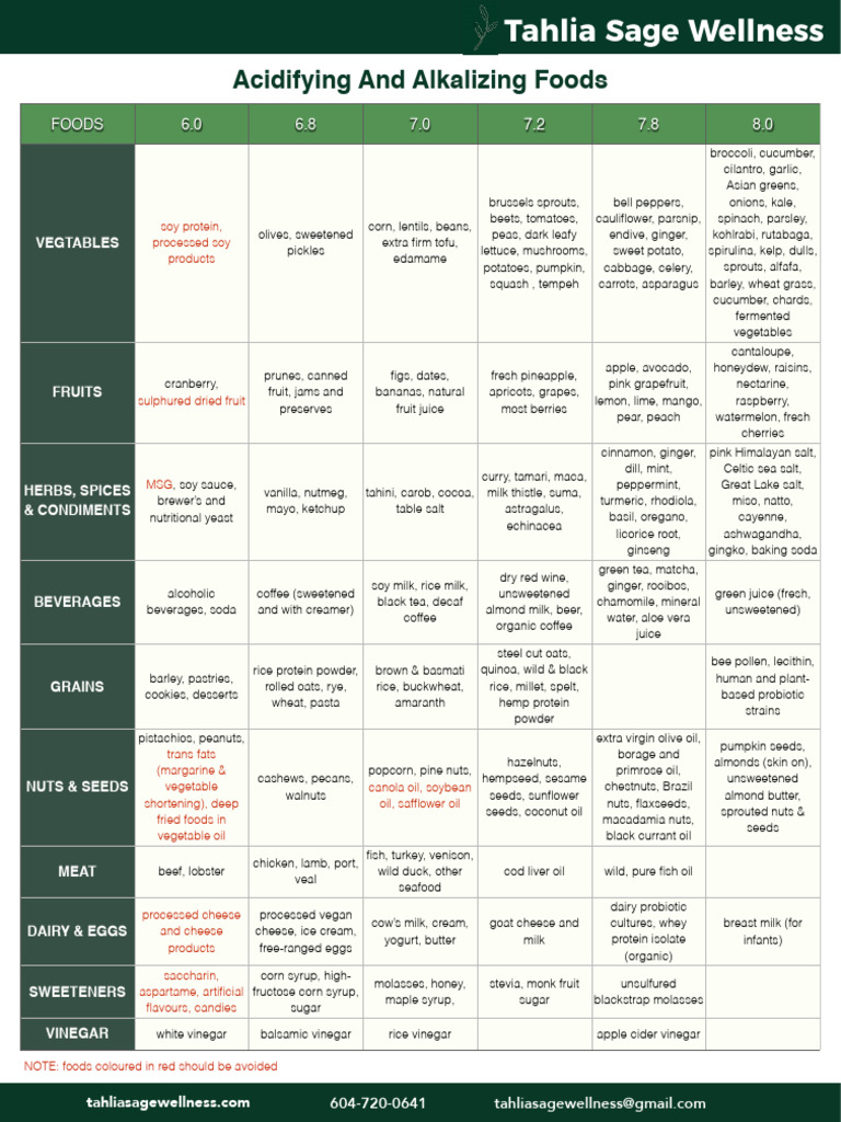 Acidifying and Alkalizing Foods | PDF | Foods | Pickling