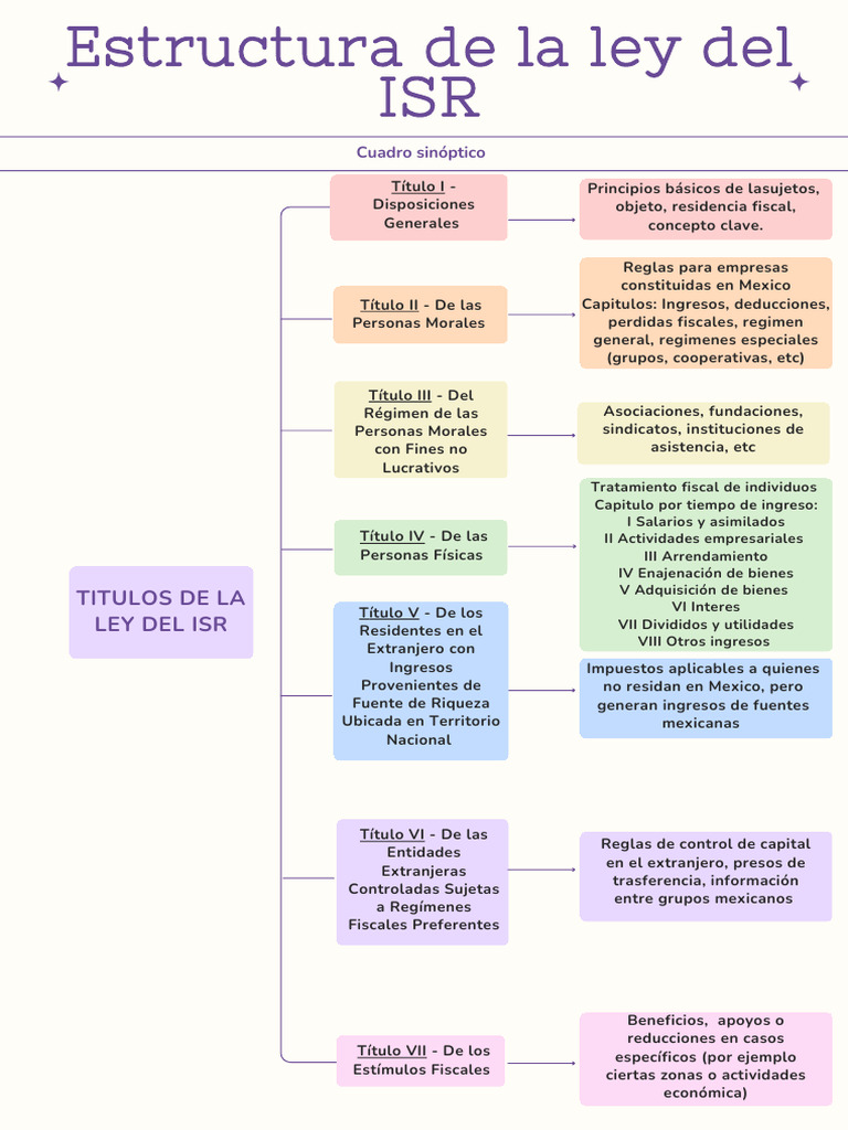 Estructura Ley del ISR en México | PDF | Impuesto sobre la renta ...