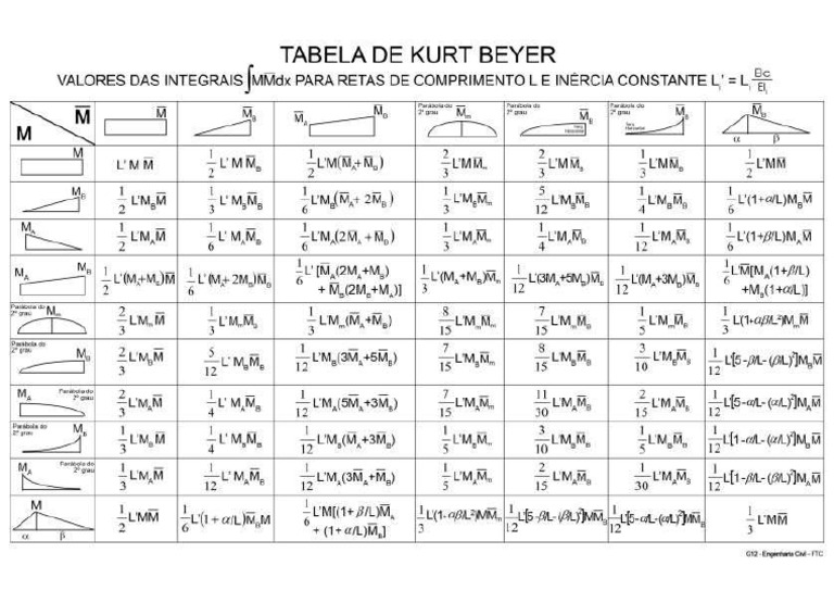 Tabela de Integrais | PDF