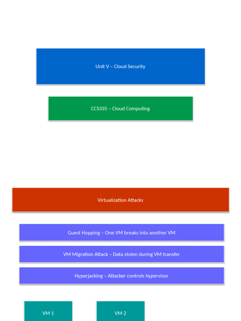Cloud Security: Virtualization & IAM Risks | PDF