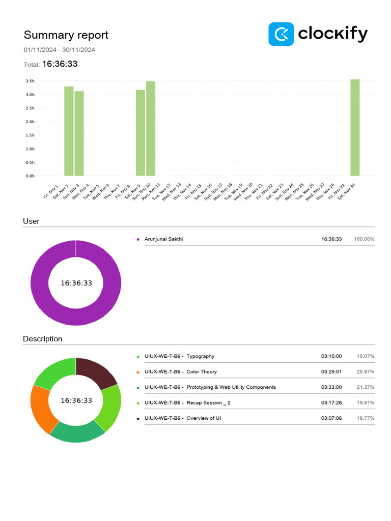Clockify Time Report Summary 01 11 2024-30 11 2024 | PDF