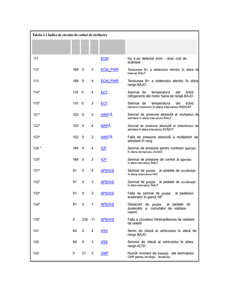 Coduri de Defecțiune DT466E | PDF