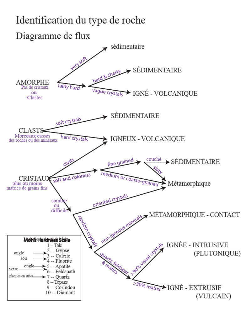 Identification des types de roches | PDF | Roche sédimentaire | Roche ...