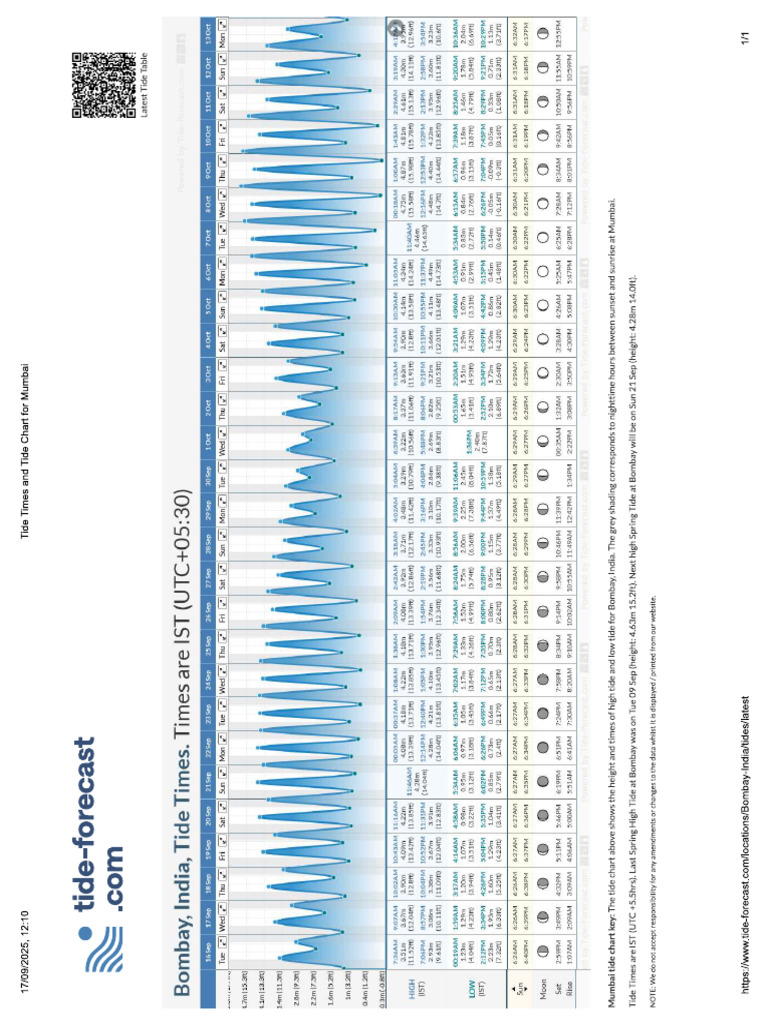 Tide Table | PDF