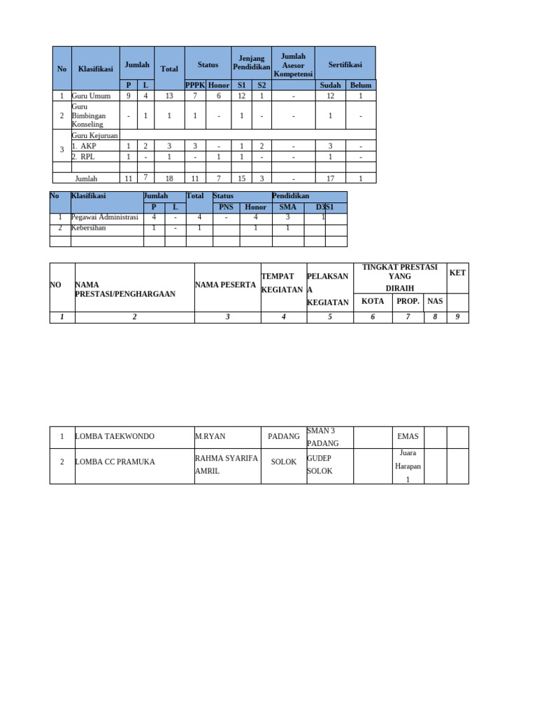 Contoh Tabel Pendidik Dan Tenaga Kependidikan | PDF
