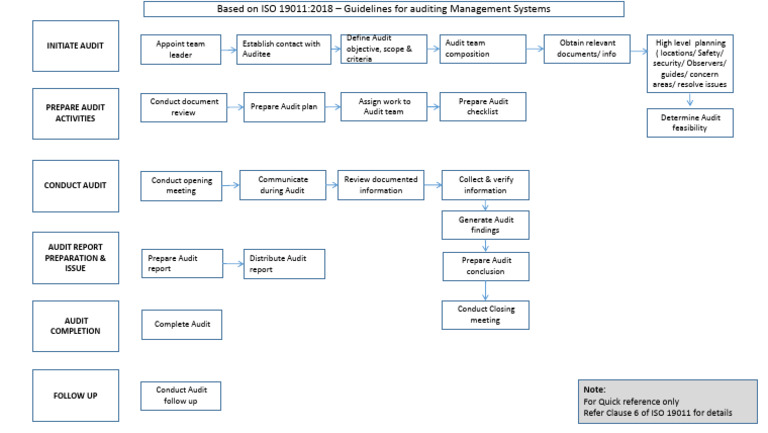 Comprehensive Audit Process Guide | PDF | Audit | Auditor's Report