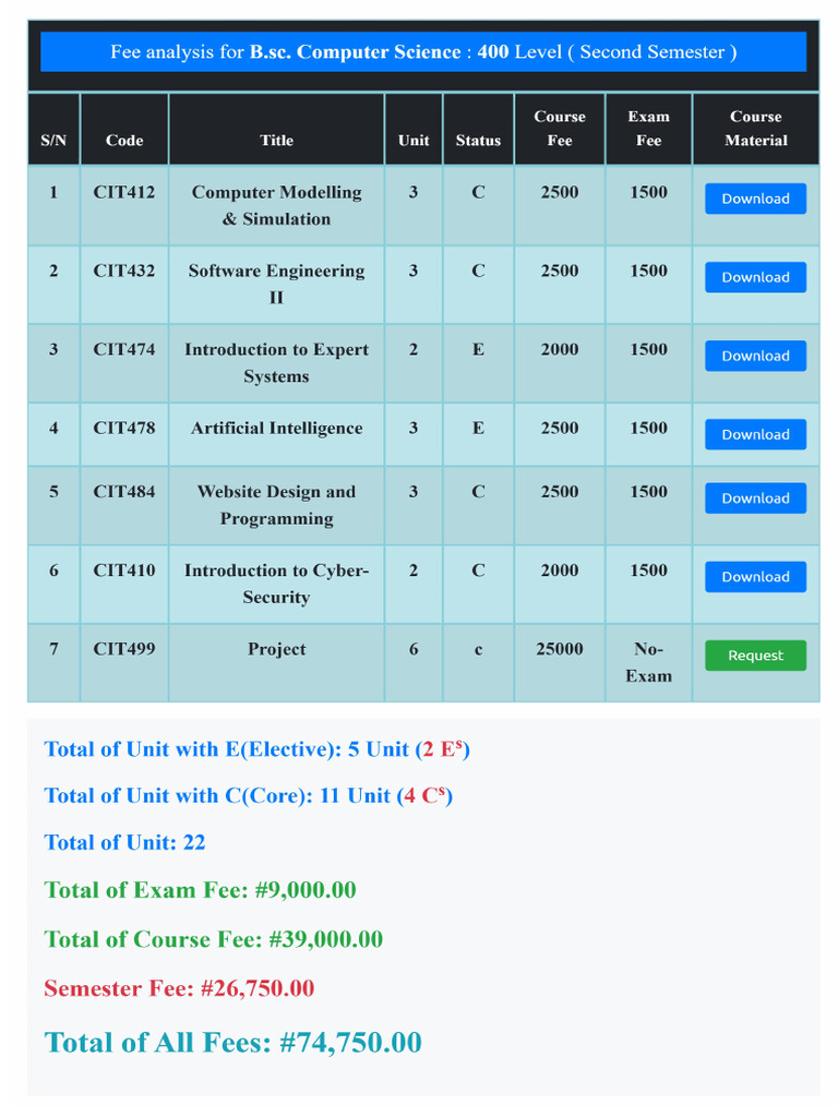 Fee Analysis For BSC Computer Science 400 Level Second Semester | PDF