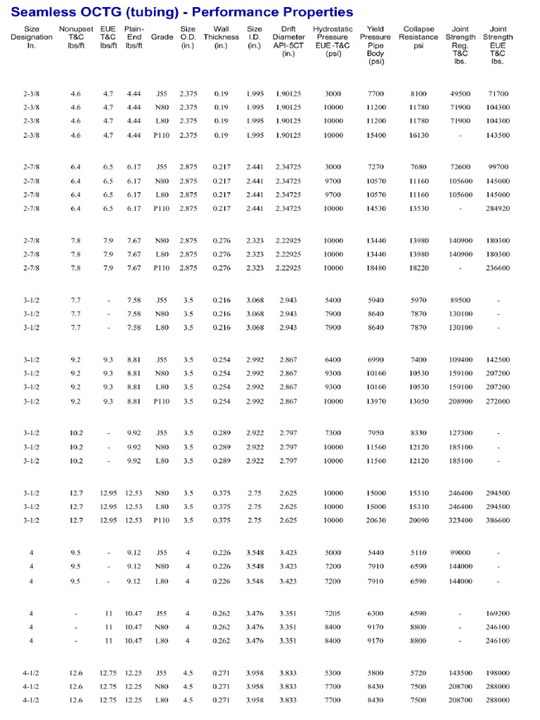 Seamless OCTG Perf Properties Web | PDF