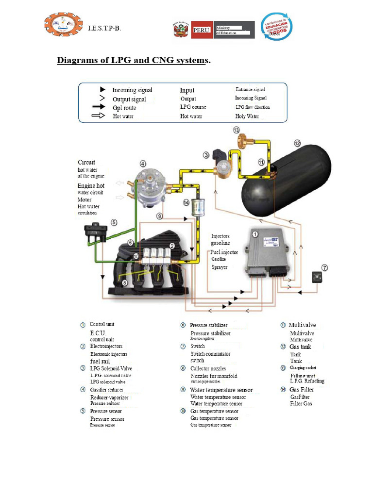 LPG Vehicle Conversion System Diagram | PDF | Liquefied Petroleum Gas ...