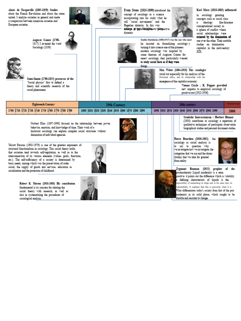 Timeline Sociology | PDF | Sociology | Scientific Theories