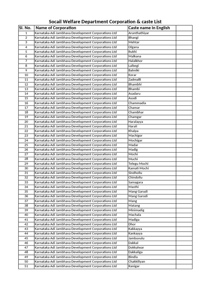 Karnataka Caste and Corporation List | PDF | Dalit | Social Groups Of India