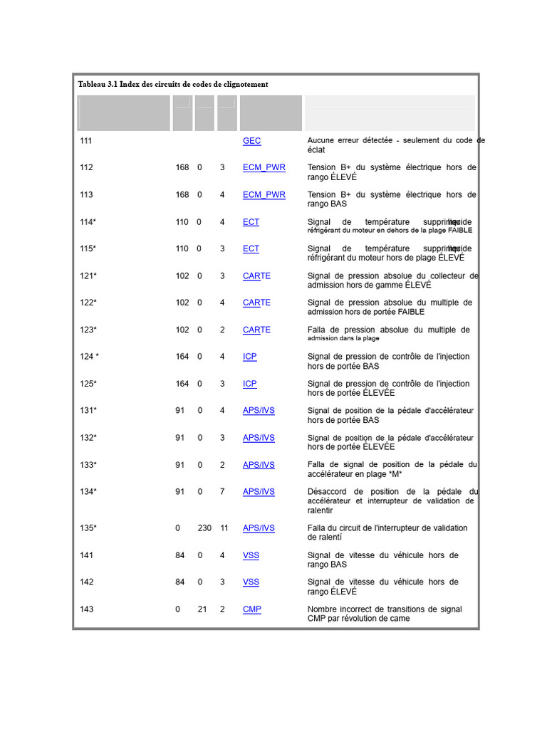Codes de panne pour souffleur de rêves | PDF | Injection (moteur ...