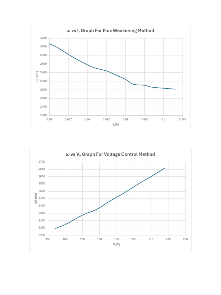 Graphs for Flux Weakening & Voltage Control | PDF