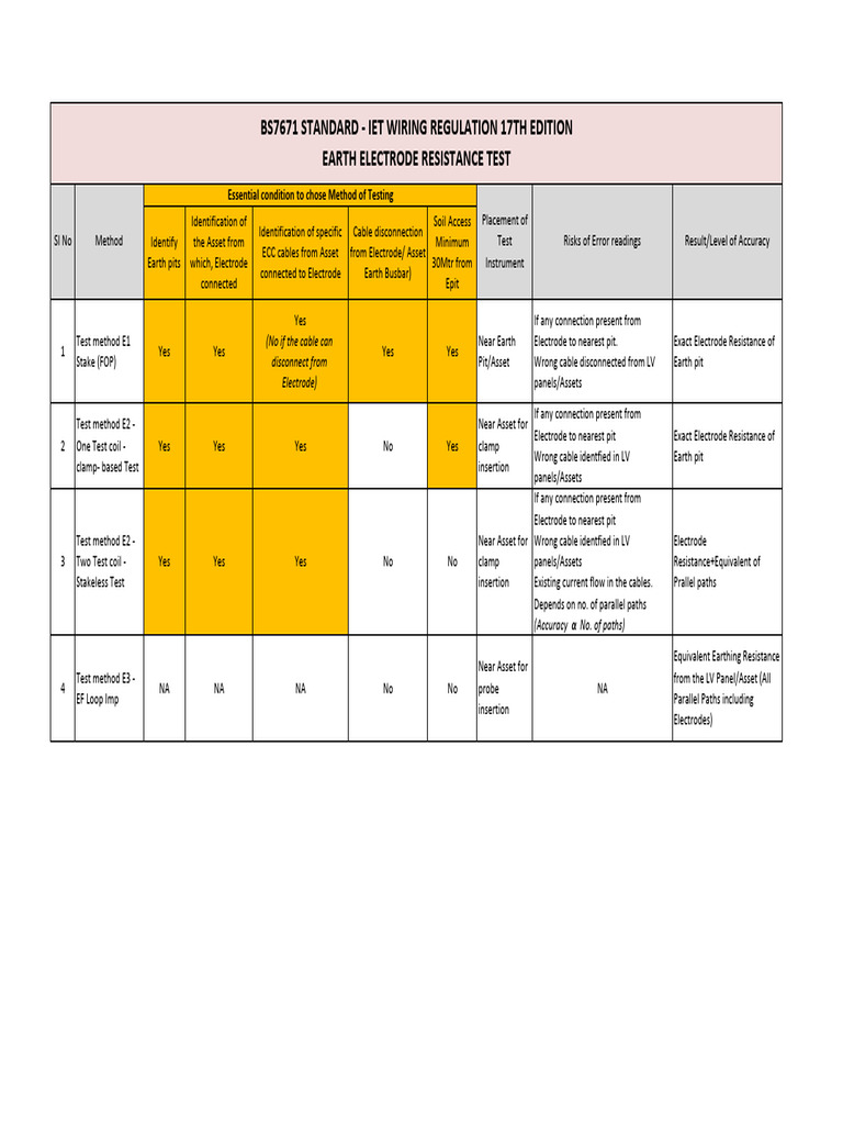 How To Chose The Method of Earth Test | PDF | Electricity | Electrical ...