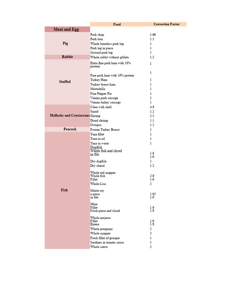 Food Correction Factors by Category | PDF | Breads | Cereals