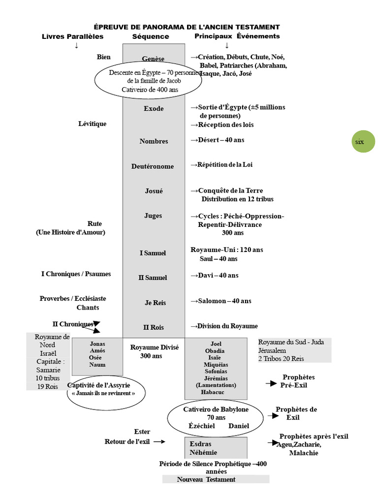 Panorama de l'Ancien Testament | PDF | Livres des Rois | Royaume de Juda
