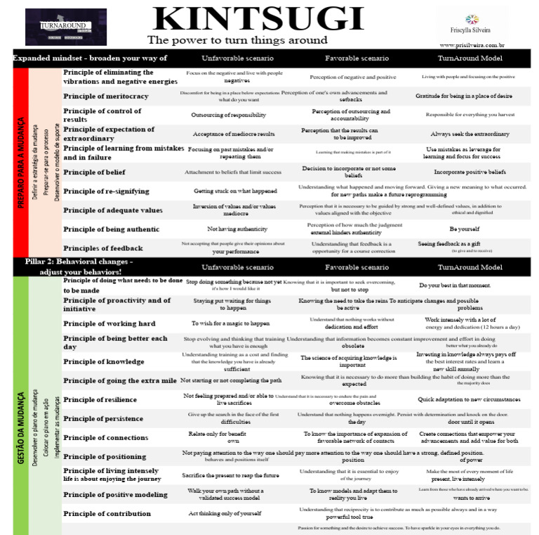 The Power of Turning Things Around | PDF | Knowledge | Value (Ethics)