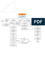 Flow Chart Import Process