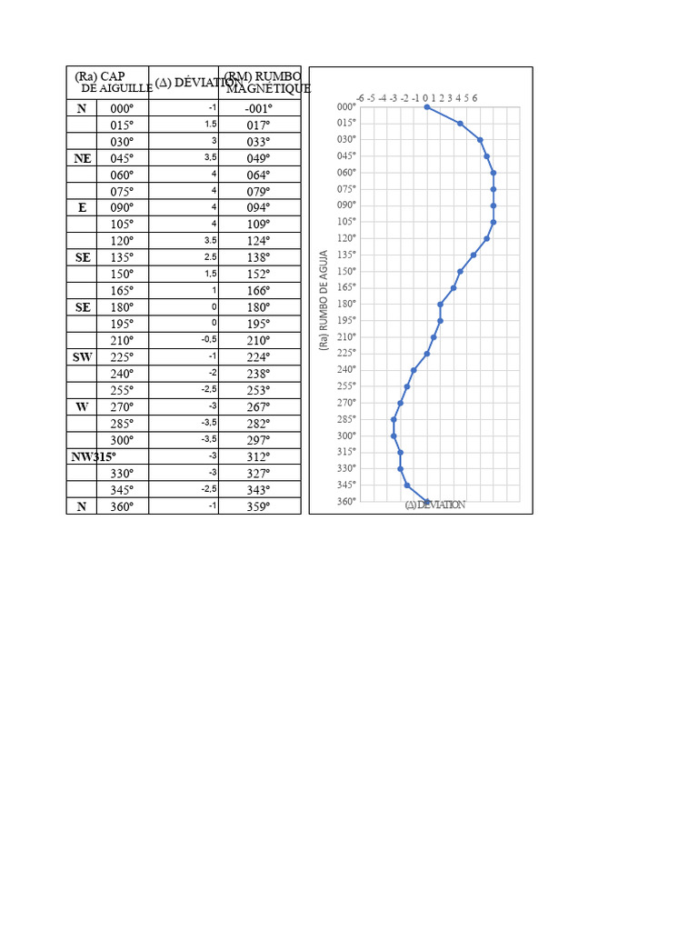 Table de déviation magnétique en navigation | PDF | Boussole