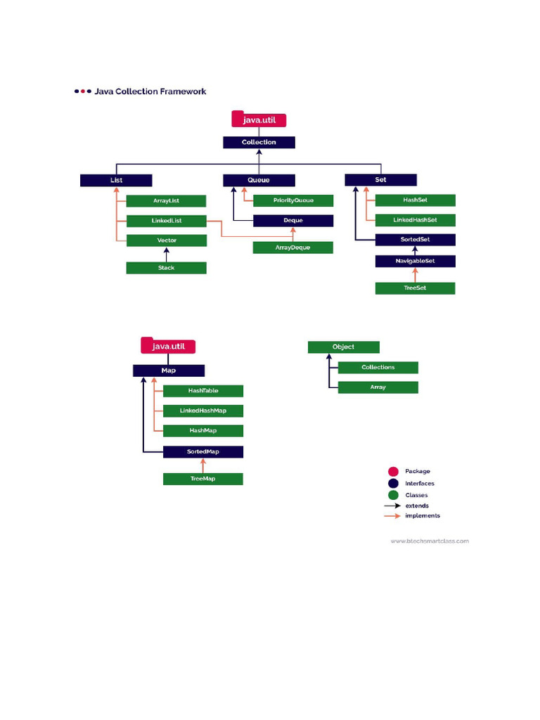 Collection Framework | PDF