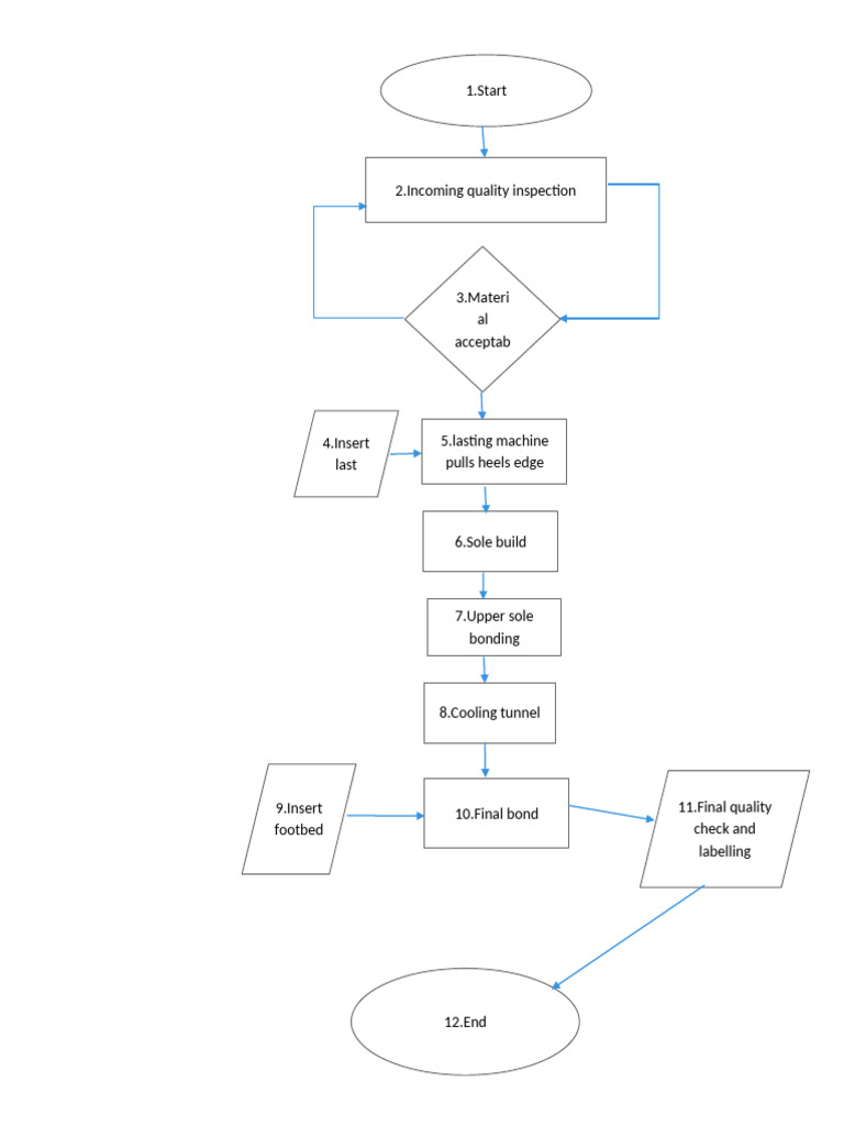 Shoe Manufacturing Process Steps | PDF