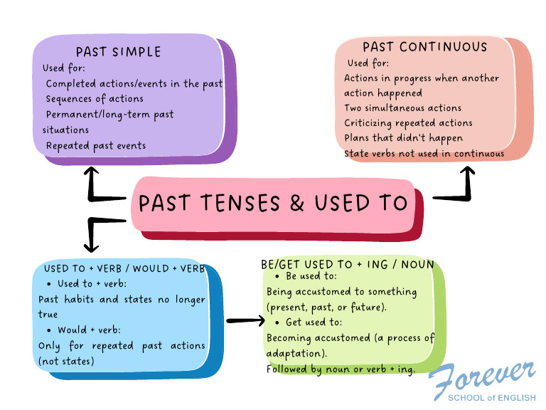 Mapa Conceptual - PDF Past Tense | PDF