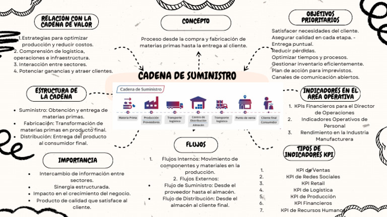 Esquema de la Cadena de Suministro | PDF | Indicador de rendimiento ...