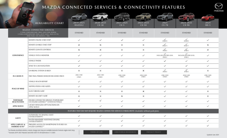 Mazda Connected Services Overview | PDF | Plug In Hybrid | Smart Devices