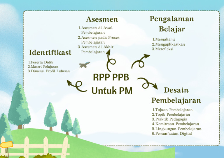 Modul 1 - Peta Konsep RPP - Anis Telastanti | PDF