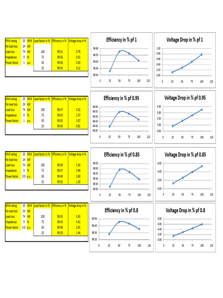 MVA Rating Efficiency and Voltage Drop Analysis | PDF | Physical ...
