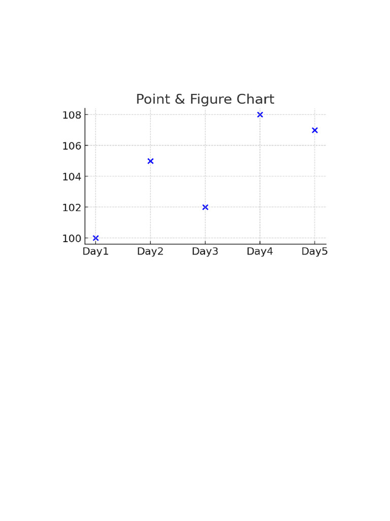 Point & Figure Chart | PDF