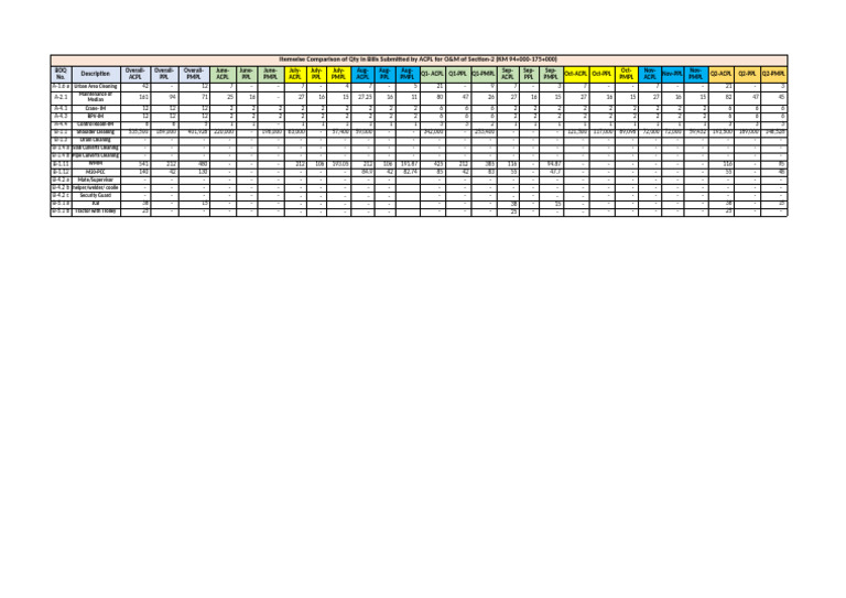 O&M Bills Comparison for ACPL Section-2 | PDF