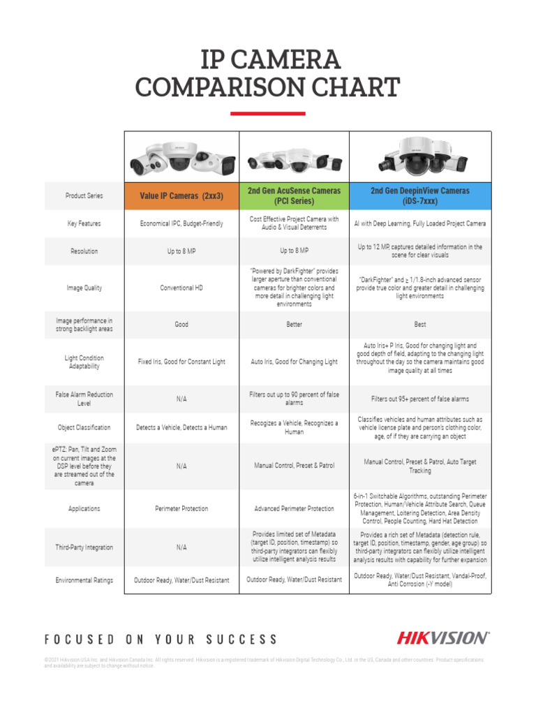 IP Camera Comparison: Features & Specs | PDF | Camera | Aperture
