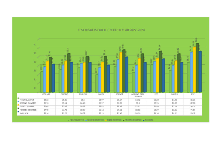 Test Results Summary 2022-2023 | PDF