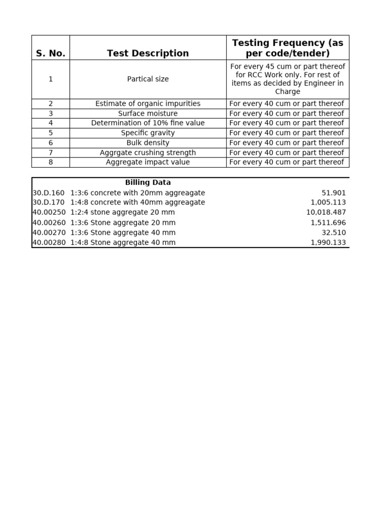 Aggregate Testing and Mix Design Data | PDF | Construction Aggregate ...