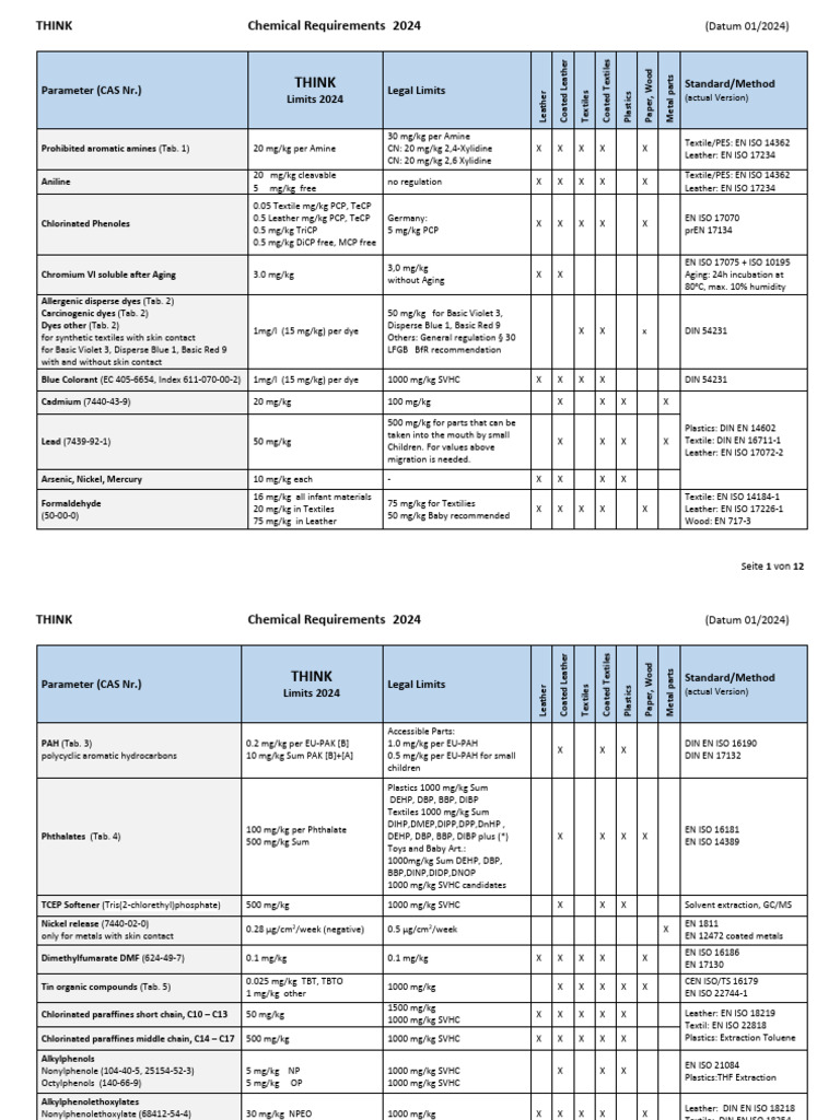 2024 Chemical Compliance Limits Guide | PDF | Leather | Chromium