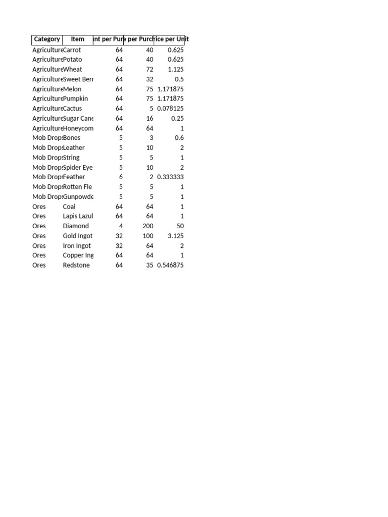 Minecraft Item Price Guide | PDF