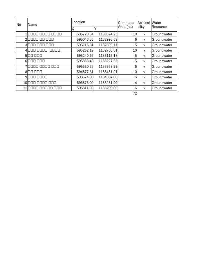 Irrigation Command Land | PDF