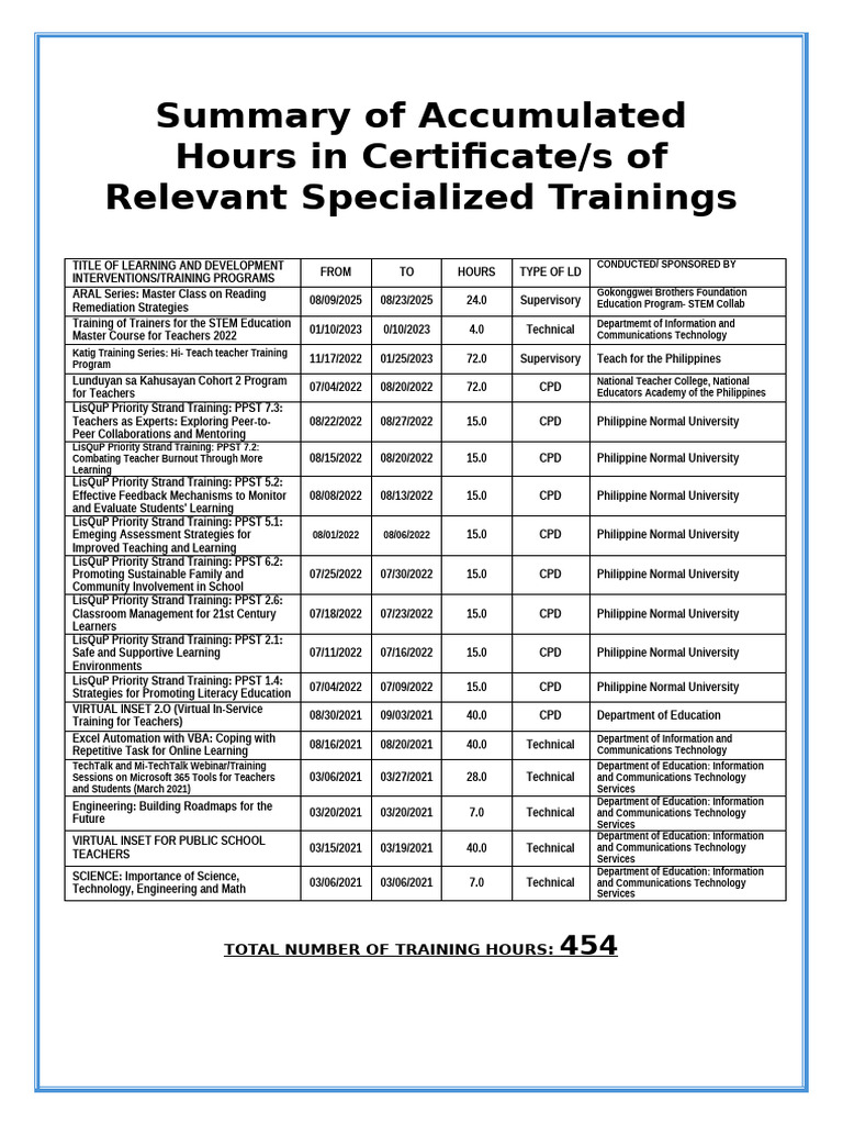 Summary of Specialized Training Hours | PDF | Teachers | Learning