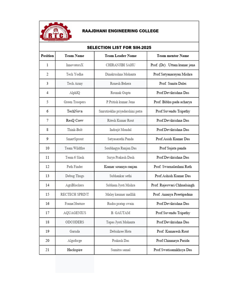 SIH-2025 Team Selection List | PDF