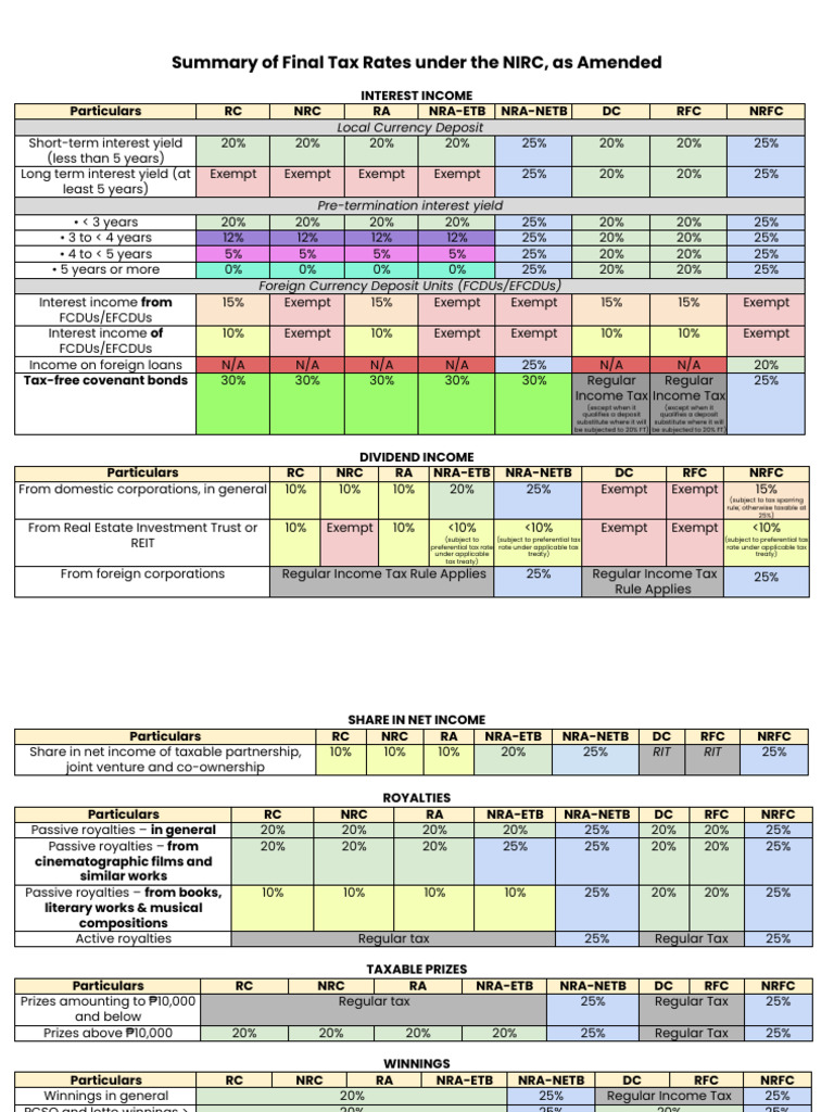Final Tax Rates Summary NIRC Amendments | PDF | Taxes | Government Finances