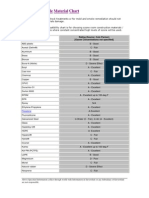 Ozone Material Compatible Chart