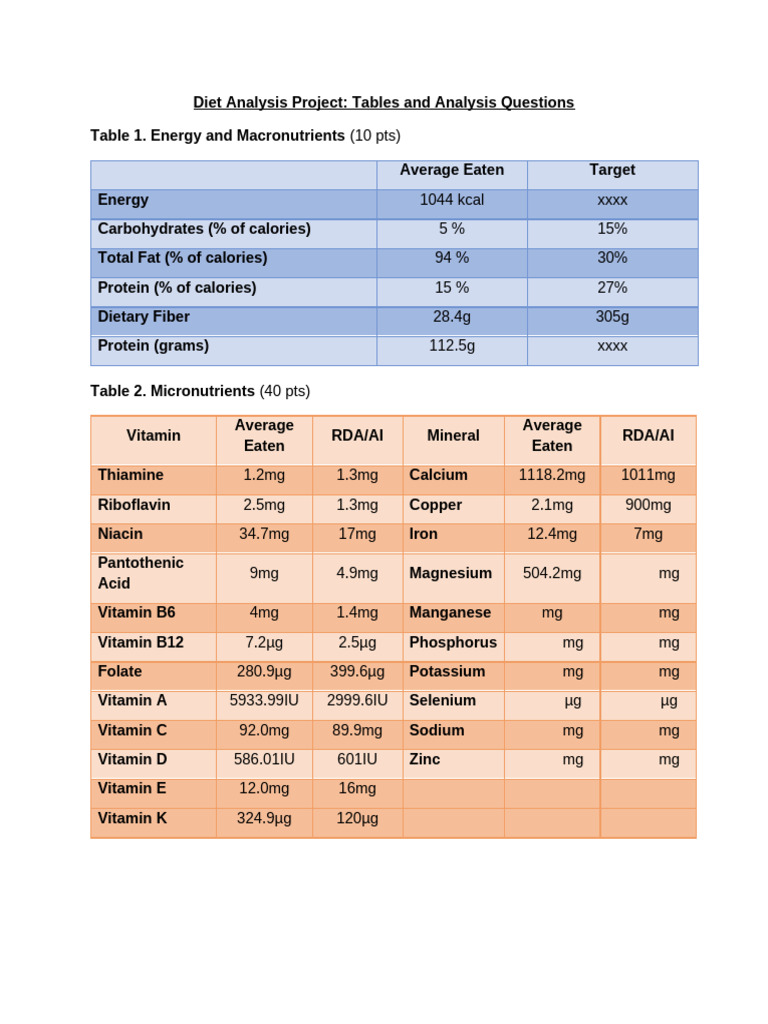 Diet Analysis: Macronutrient & Micronutrient Review | PDF | Nutrients ...
