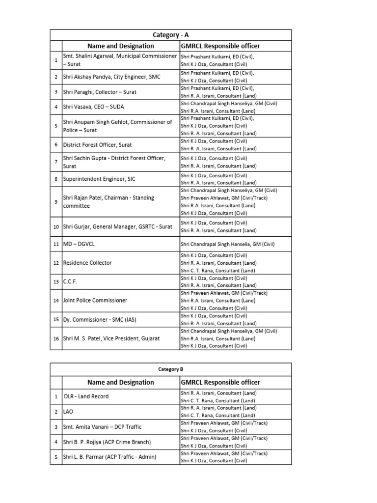 GMRCL Responsible Officers List | PDF | Ranks | Law Enforcement