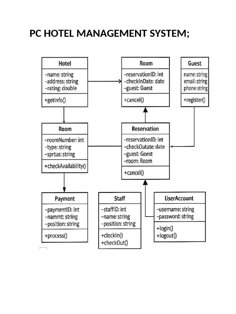 PC Hotel Management System | PDF