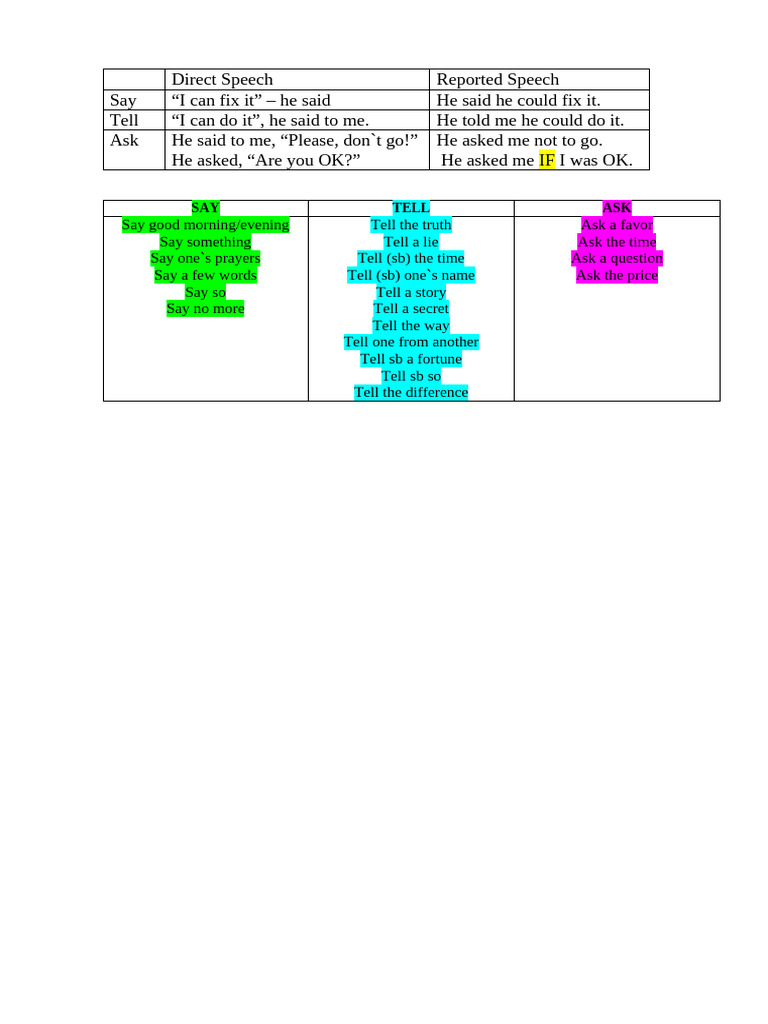 Direct and Reported Speech Examples | PDF