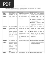 A Summary of The Various Types of Probability Sample