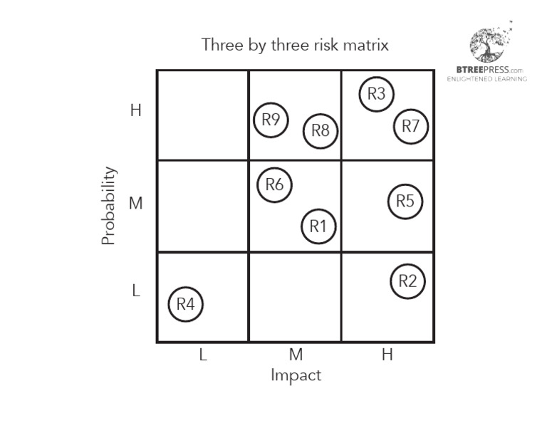 Risk Matrix: 3x3 Framework Overview | PDF