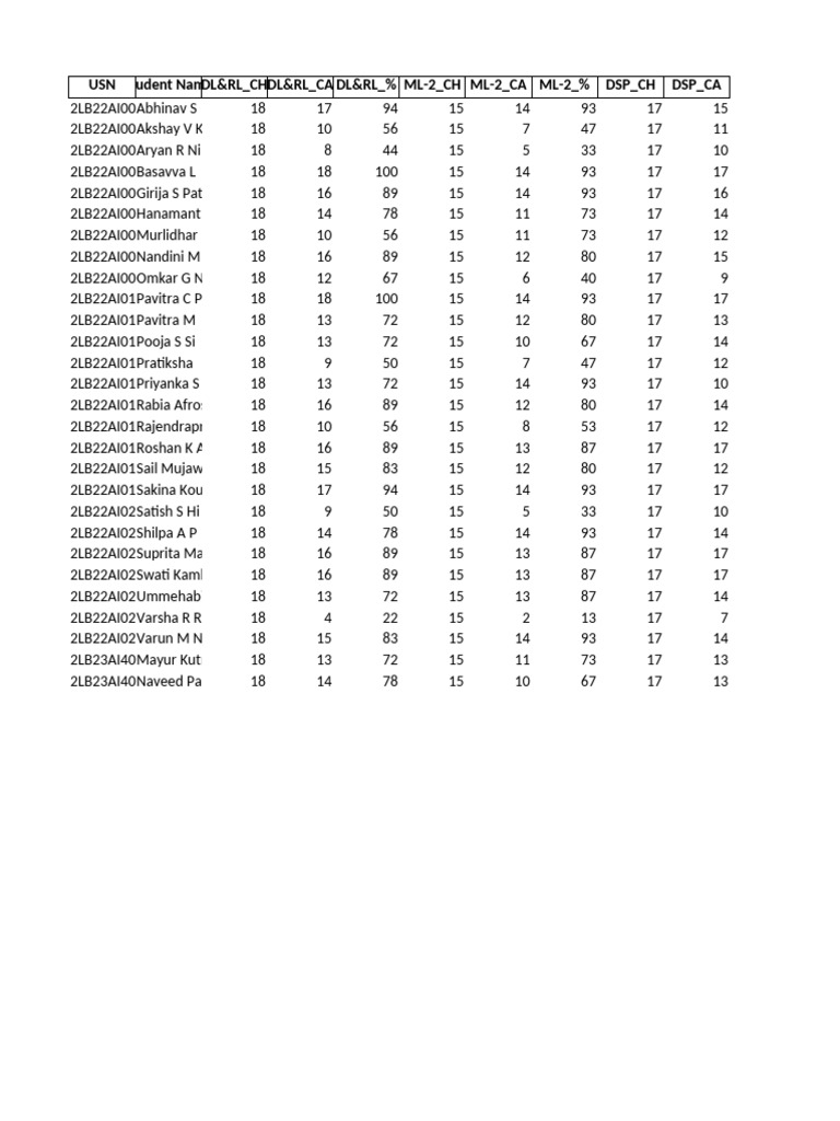 USN Student Performance Data Summary | PDF
