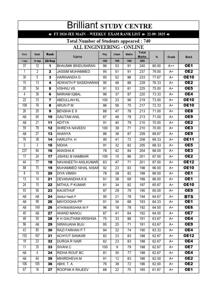 Weekly Exam Rank List - JEE Main 2025 | PDF